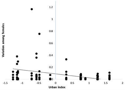 Reproductive Contributions of Cardinals Are Consistent with a Hypothesis of Relaxed Selection in Urban Landscapes